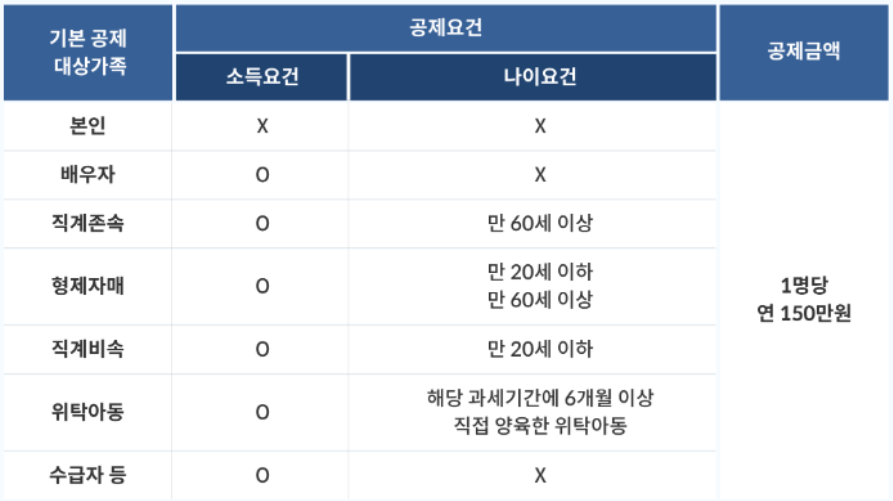 부양가족대상조건